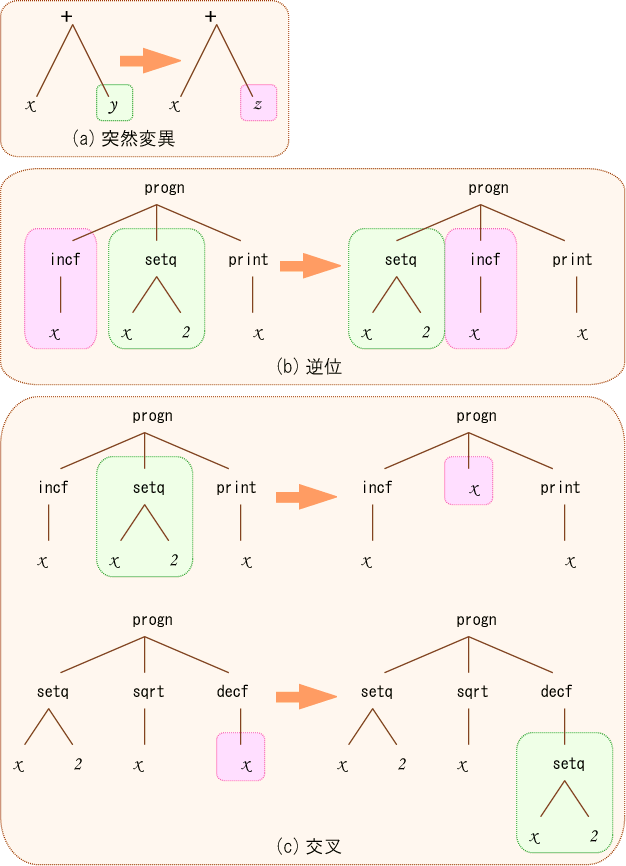 遺伝的プログラミング / 伊庭研究室